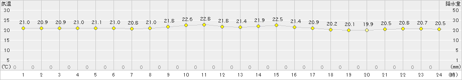 大原(>2022年03月06日)のアメダスグラフ