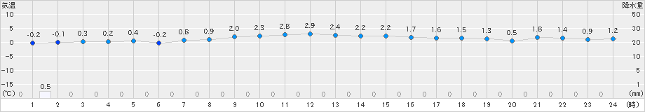 神恵内(>2022年03月07日)のアメダスグラフ