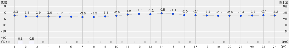 網走(>2022年03月07日)のアメダスグラフ