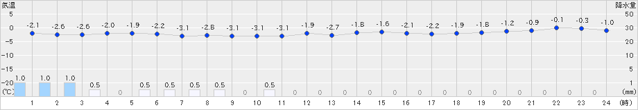 羅臼(>2022年03月07日)のアメダスグラフ