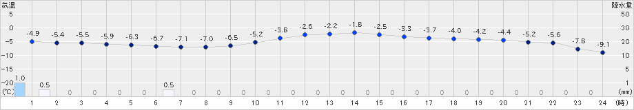 阿寒湖畔(>2022年03月07日)のアメダスグラフ