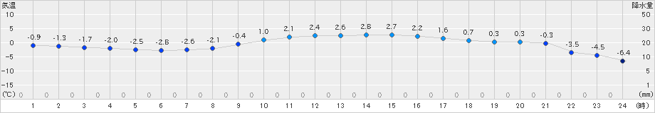 糠内(>2022年03月07日)のアメダスグラフ