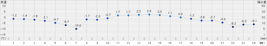 上札内(>2022年03月07日)のアメダスグラフ