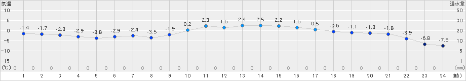 更別(>2022年03月07日)のアメダスグラフ