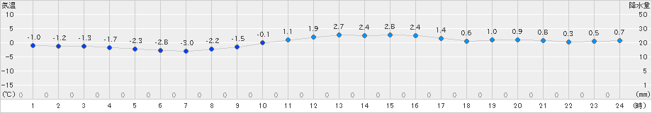 日高門別(>2022年03月07日)のアメダスグラフ