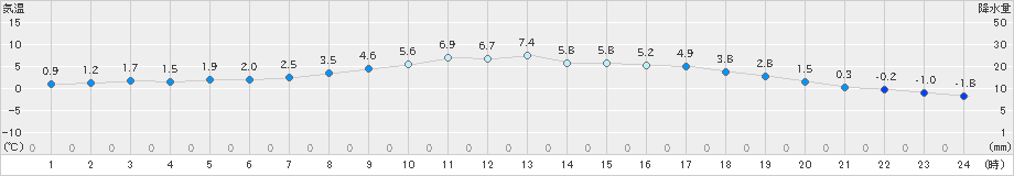 気仙沼(>2022年03月07日)のアメダスグラフ