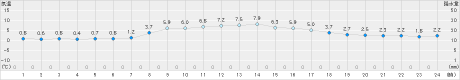 石巻(>2022年03月07日)のアメダスグラフ