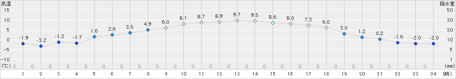 塩谷(>2022年03月07日)のアメダスグラフ