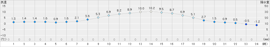 神流(>2022年03月07日)のアメダスグラフ