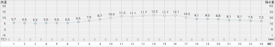 千葉(>2022年03月07日)のアメダスグラフ