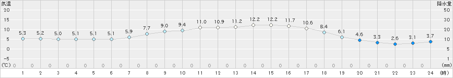 牛久(>2022年03月07日)のアメダスグラフ