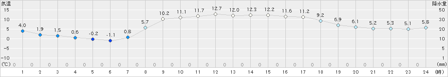 館山(>2022年03月07日)のアメダスグラフ