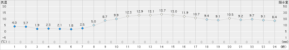 辻堂(>2022年03月07日)のアメダスグラフ