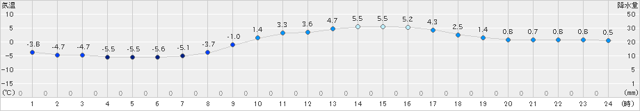 穂高(>2022年03月07日)のアメダスグラフ