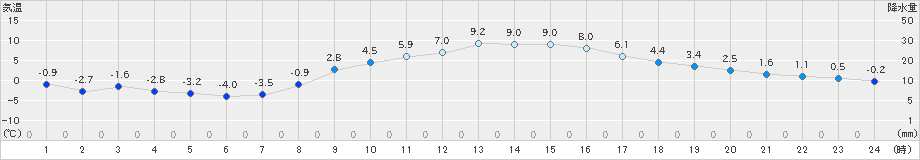 伊那(>2022年03月07日)のアメダスグラフ