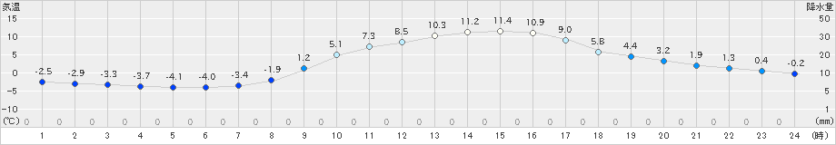 南信濃(>2022年03月07日)のアメダスグラフ