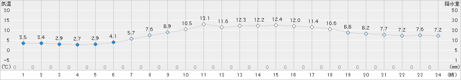 富士(>2022年03月07日)のアメダスグラフ