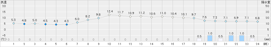 稲取(>2022年03月07日)のアメダスグラフ