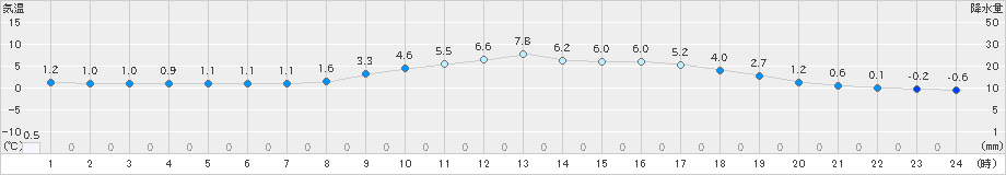 氷見(>2022年03月07日)のアメダスグラフ