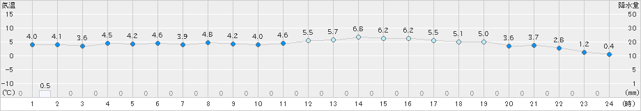 かほく(>2022年03月07日)のアメダスグラフ