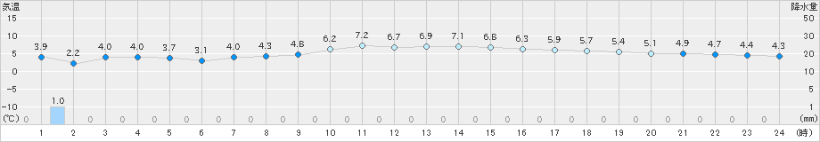 彦根(>2022年03月07日)のアメダスグラフ