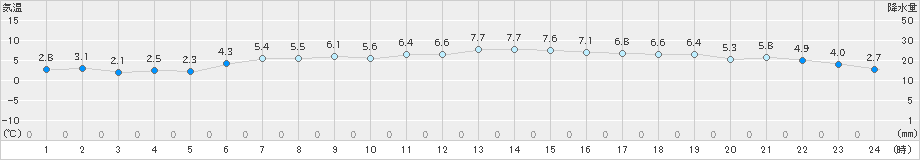 舞鶴(>2022年03月07日)のアメダスグラフ