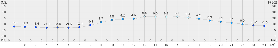 能勢(>2022年03月07日)のアメダスグラフ