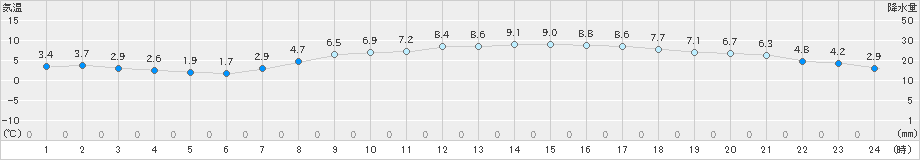 八尾(>2022年03月07日)のアメダスグラフ