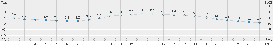 豊岡(>2022年03月07日)のアメダスグラフ