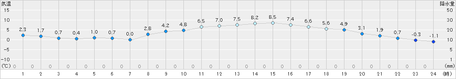 上北山(>2022年03月07日)のアメダスグラフ