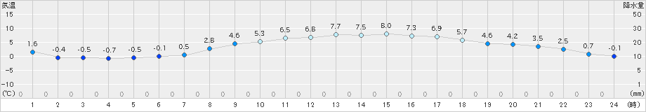 かつらぎ(>2022年03月07日)のアメダスグラフ