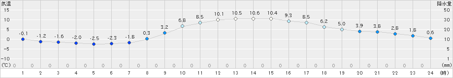 西川(>2022年03月07日)のアメダスグラフ