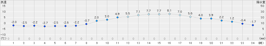 新見(>2022年03月07日)のアメダスグラフ