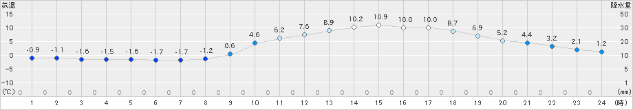 高梁(>2022年03月07日)のアメダスグラフ