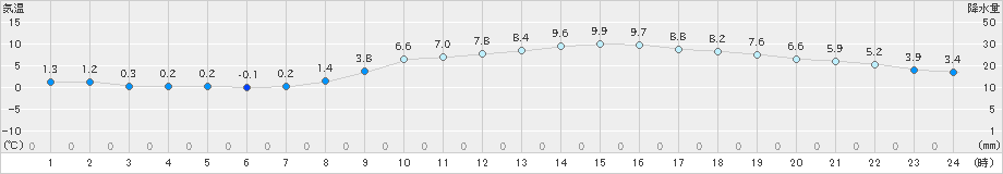 倉敷(>2022年03月07日)のアメダスグラフ