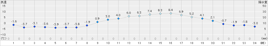 大朝(>2022年03月07日)のアメダスグラフ