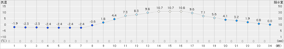 加計(>2022年03月07日)のアメダスグラフ