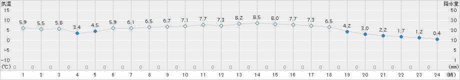 青谷(>2022年03月07日)のアメダスグラフ