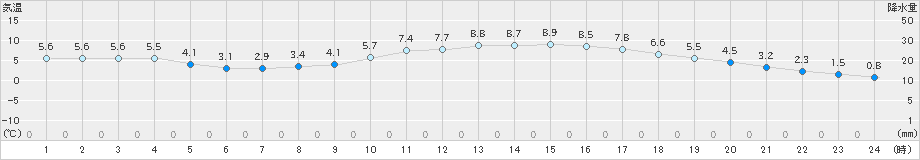 鳥取(>2022年03月07日)のアメダスグラフ