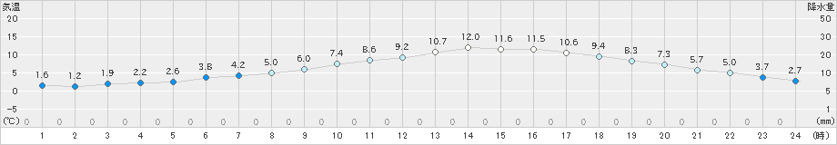 太宰府(>2022年03月07日)のアメダスグラフ