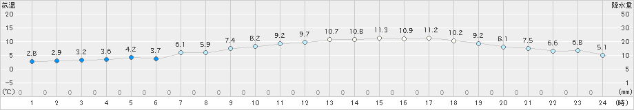 大村(>2022年03月07日)のアメダスグラフ