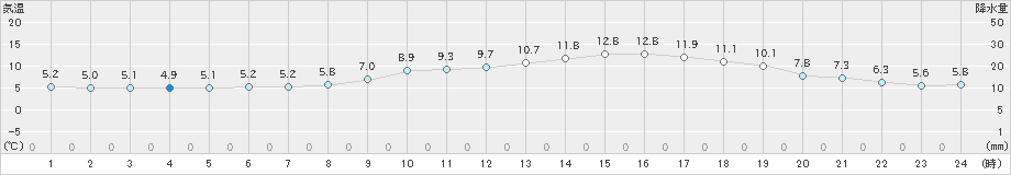 阿久根(>2022年03月07日)のアメダスグラフ