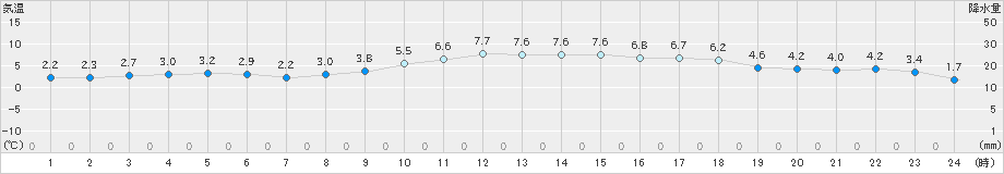 輝北(>2022年03月07日)のアメダスグラフ