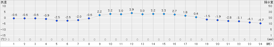 黒松内(>2022年03月08日)のアメダスグラフ