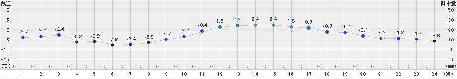 大津(>2022年03月08日)のアメダスグラフ
