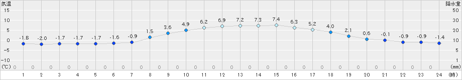 気仙沼(>2022年03月08日)のアメダスグラフ