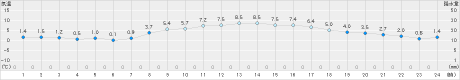 石巻(>2022年03月08日)のアメダスグラフ