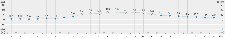 塩釜(>2022年03月08日)のアメダスグラフ