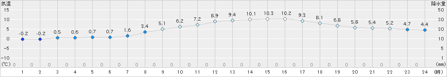 鹿沼(>2022年03月08日)のアメダスグラフ