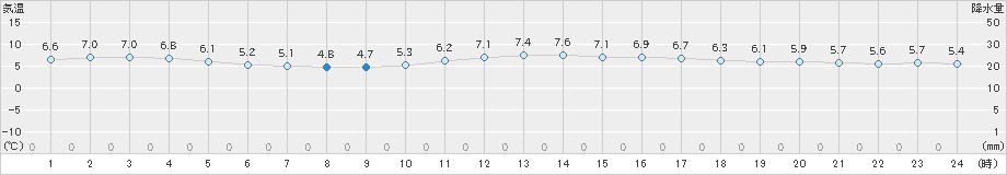 木更津(>2022年03月08日)のアメダスグラフ